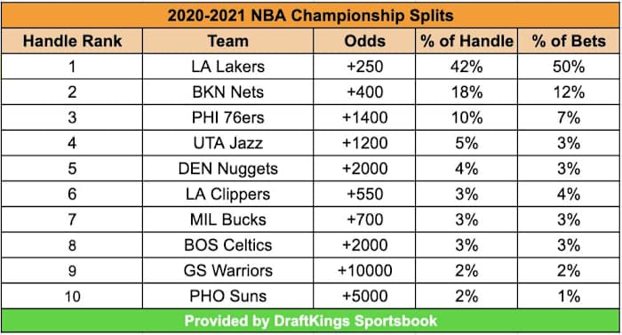 NBA Championship Splits as of 02/18/2021